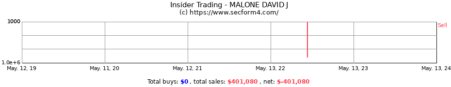 Insider Trading Transactions for MALONE DAVID J