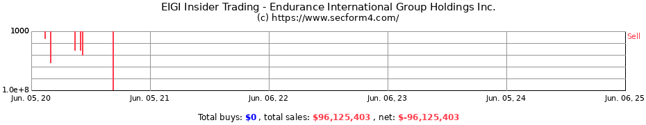 Insider Trading Transactions for Endurance International Group Holdings Inc.