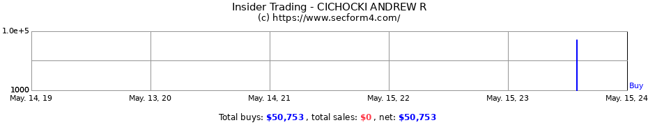 Insider Trading Transactions for CICHOCKI ANDREW R