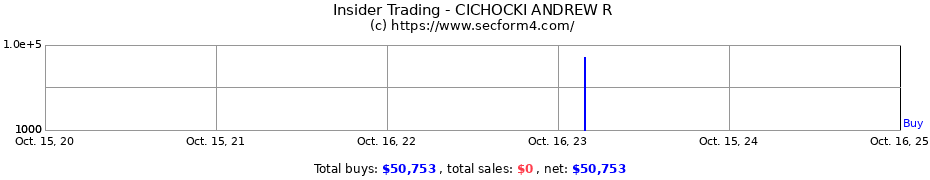 Insider Trading Transactions for CICHOCKI ANDREW R