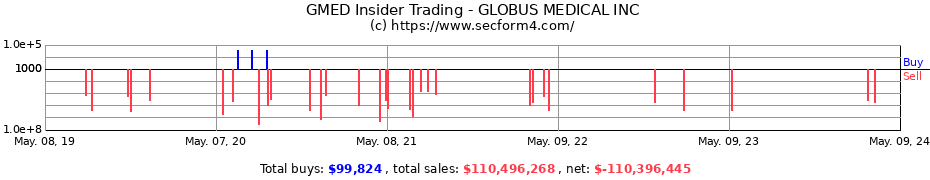 Insider Trading Transactions for Globus Medical, Inc.