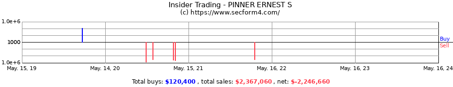 Insider Trading Transactions for PINNER ERNEST S