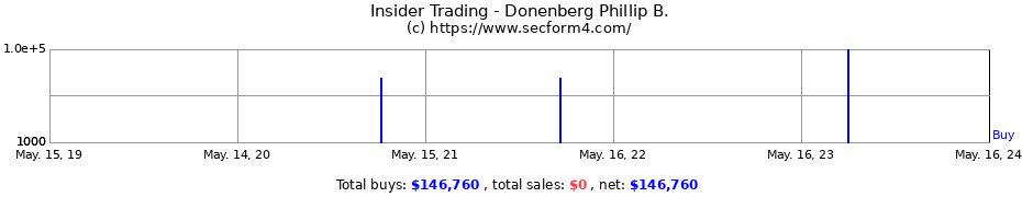 Insider Trading Transactions for Donenberg Phillip B.