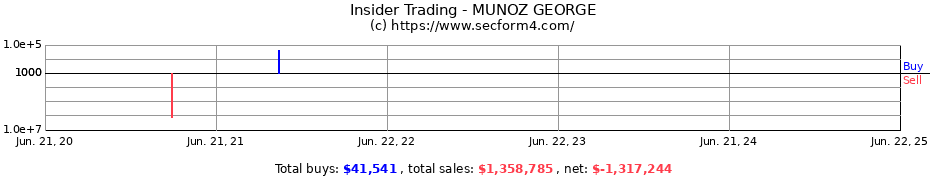 Insider Trading Transactions for MUNOZ GEORGE