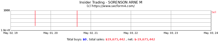 Insider Trading Transactions for SORENSON ARNE M
