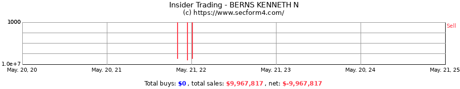 Insider Trading Transactions for BERNS KENNETH N