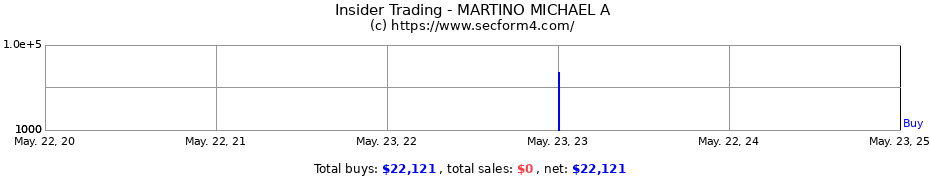 Insider Trading Transactions for MARTINO MICHAEL A