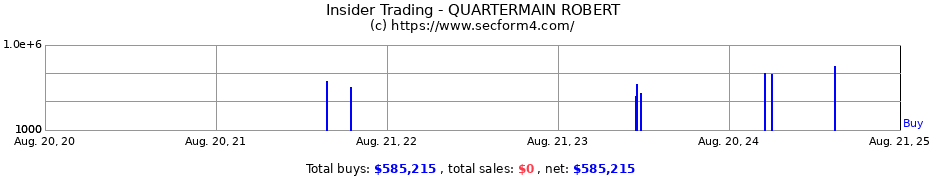 Insider Trading Transactions for QUARTERMAIN ROBERT