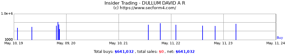 Insider Trading Transactions for DULLUM DAVID A R