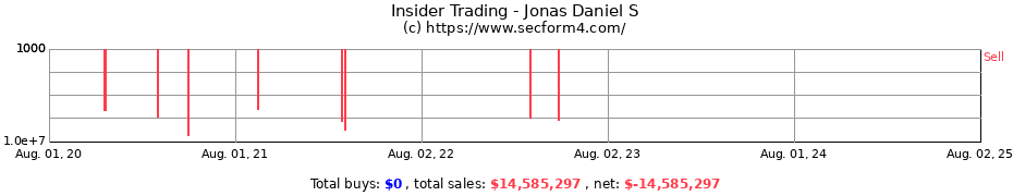 Insider Trading Transactions for Jonas Daniel S