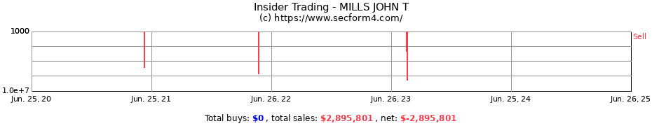 Insider Trading Transactions for MILLS JOHN T