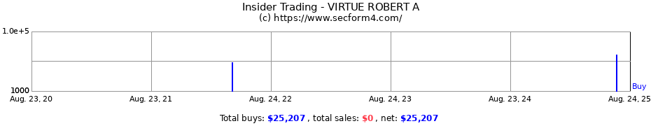 Insider Trading Transactions for VIRTUE ROBERT A