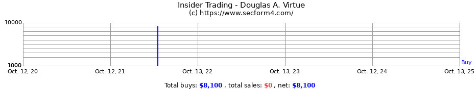 Insider Trading Transactions for Douglas A. Virtue