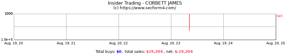 Insider Trading Transactions for CORBETT JAMES