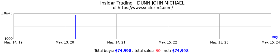 Insider Trading Transactions for DUNN JOHN MICHAEL