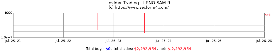 Insider Trading Transactions for LENO SAM R