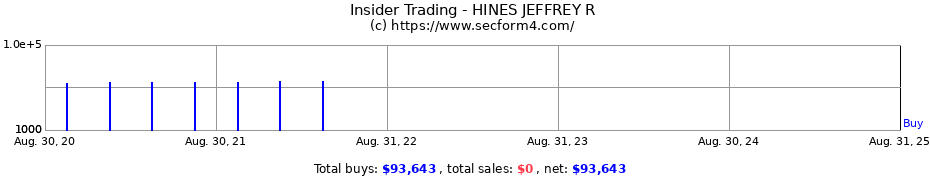 Insider Trading Transactions for HINES JEFFREY R