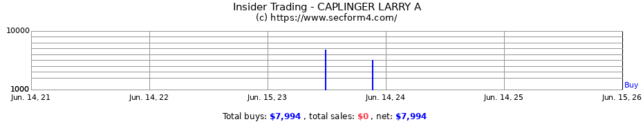 Insider Trading Transactions for CAPLINGER LARRY A