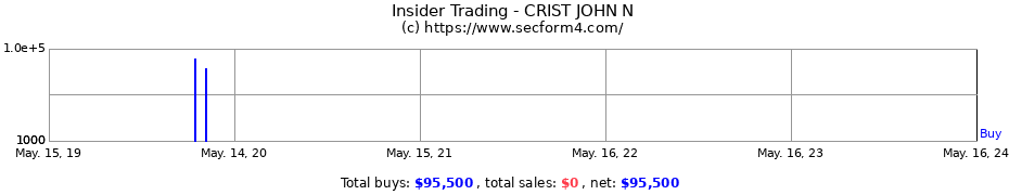 Insider Trading Transactions for CRIST JOHN N