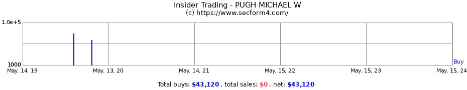 Insider Trading Transactions for PUGH MICHAEL W