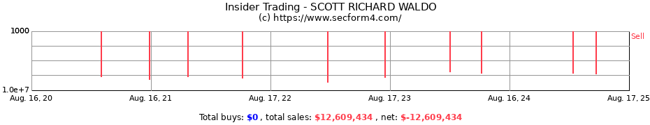 Insider Trading Transactions for SCOTT RICHARD WALDO