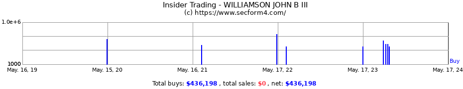 Insider Trading Transactions for WILLIAMSON JOHN B III