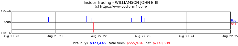 Insider Trading Transactions for WILLIAMSON JOHN B III