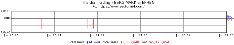 Insider Trading Transactions for BERG MARK STEPHEN