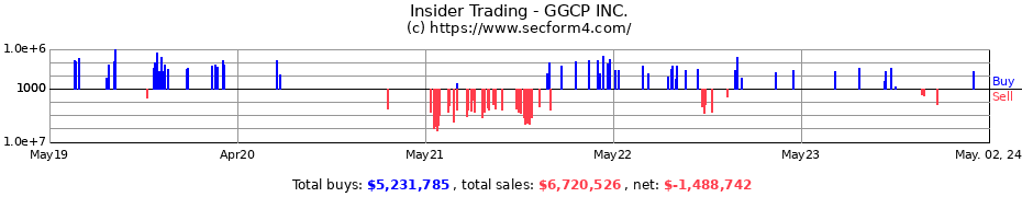 Insider Trading Transactions for GGCP Inc