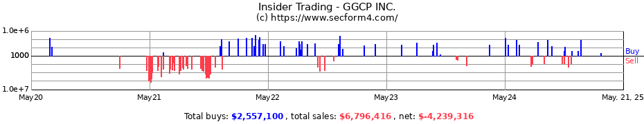 Insider Trading Transactions for GGCP INC.