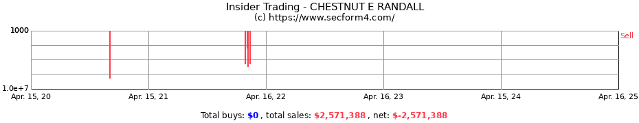 Insider Trading Transactions for CHESTNUT E RANDALL