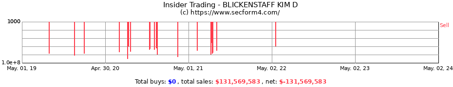 Insider Trading Transactions for BLICKENSTAFF KIM D