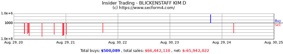 Insider Trading Transactions for BLICKENSTAFF KIM D