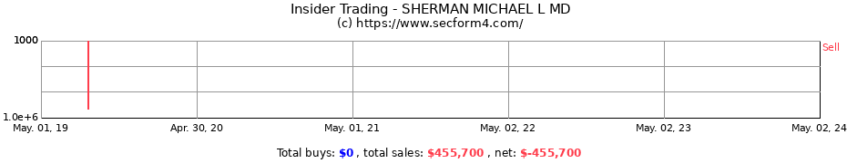Insider Trading Transactions for SHERMAN MICHAEL L MD