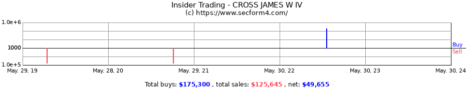 Insider Trading Transactions for CROSS JAMES W IV