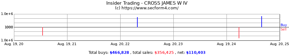 Insider Trading Transactions for CROSS JAMES W IV