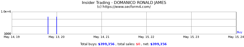 Insider Trading Transactions for DOMANICO RONALD JAMES
