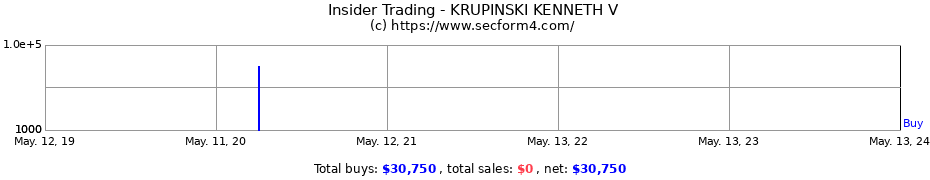 Insider Trading Transactions for KRUPINSKI KENNETH V