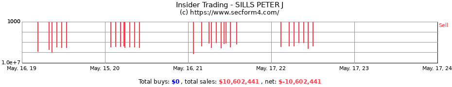Insider Trading Transactions for SILLS PETER J