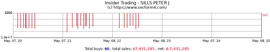 Insider Trading Transactions for SILLS PETER J