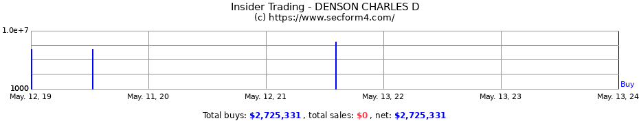 Insider Trading Transactions for DENSON CHARLES D