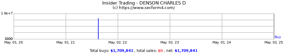 Insider Trading Transactions for DENSON CHARLES D