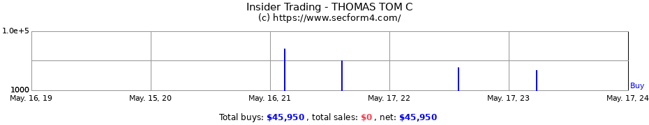 Insider Trading Transactions for THOMAS TOM C