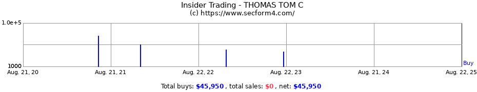 Insider Trading Transactions for THOMAS TOM C