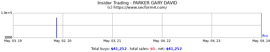 Insider Trading Transactions for PARKER GARY DAVID