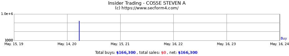 Insider Trading Transactions for COSSE STEVEN A