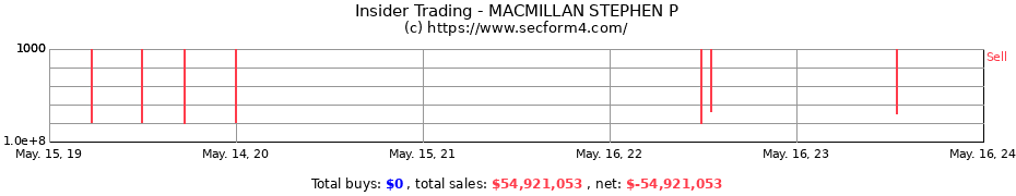 Insider Trading Transactions for MACMILLAN STEPHEN P