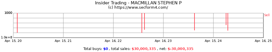 Insider Trading Transactions for MACMILLAN STEPHEN P