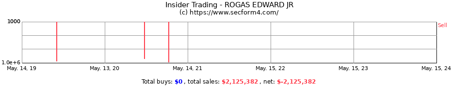 Insider Trading Transactions for ROGAS EDWARD JR