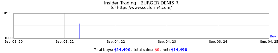 Insider Trading Transactions for BURGER DENIS R